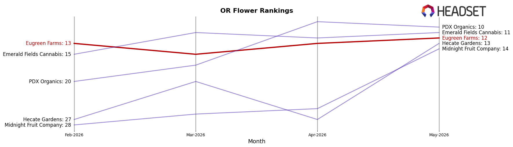Eugreen Farms market ranking for OR Flower