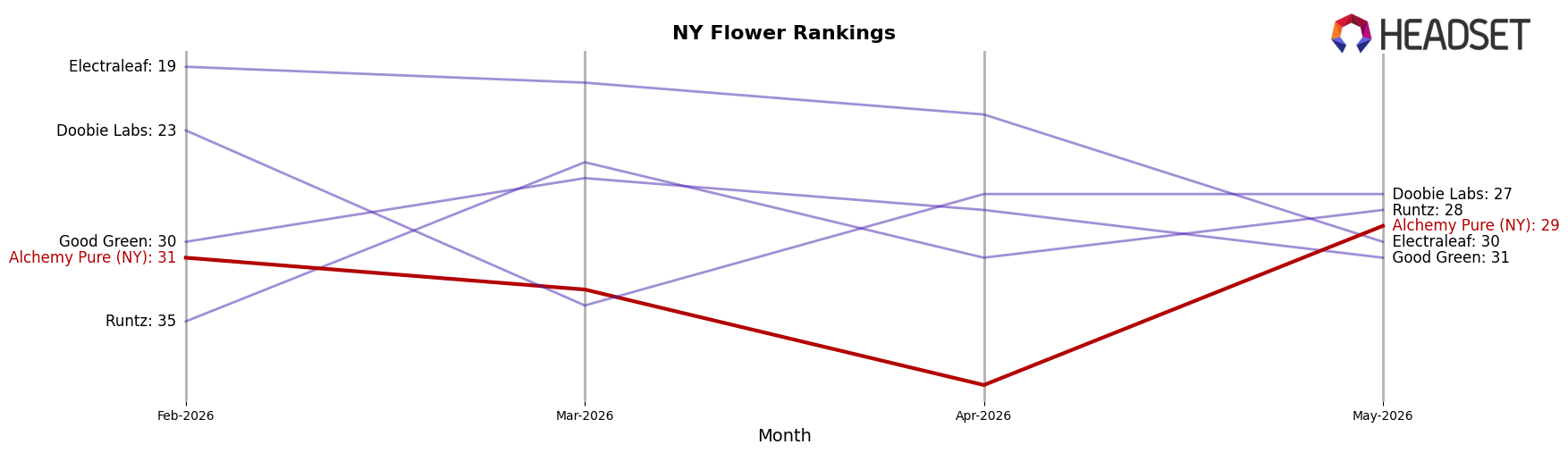 Alchemy Pure (NY) market ranking for NY Flower