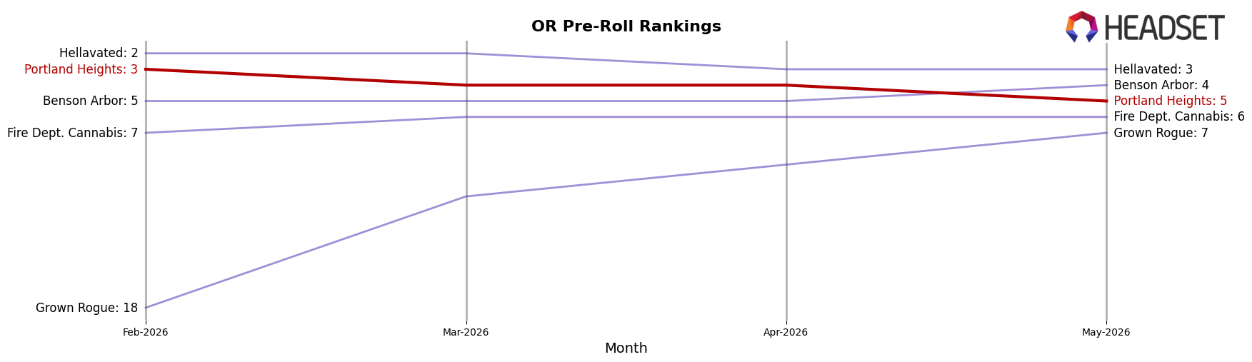 Portland Heights market ranking for OR Pre-Roll