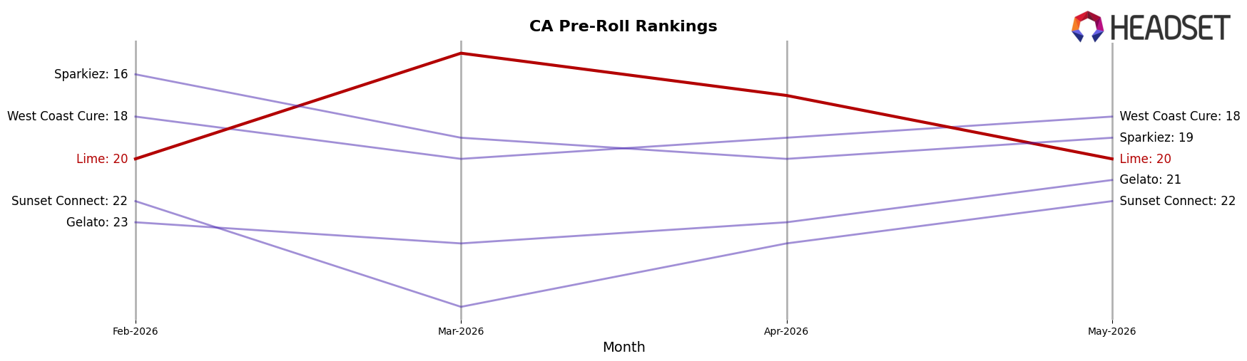 Lime market ranking for CA Pre-Roll