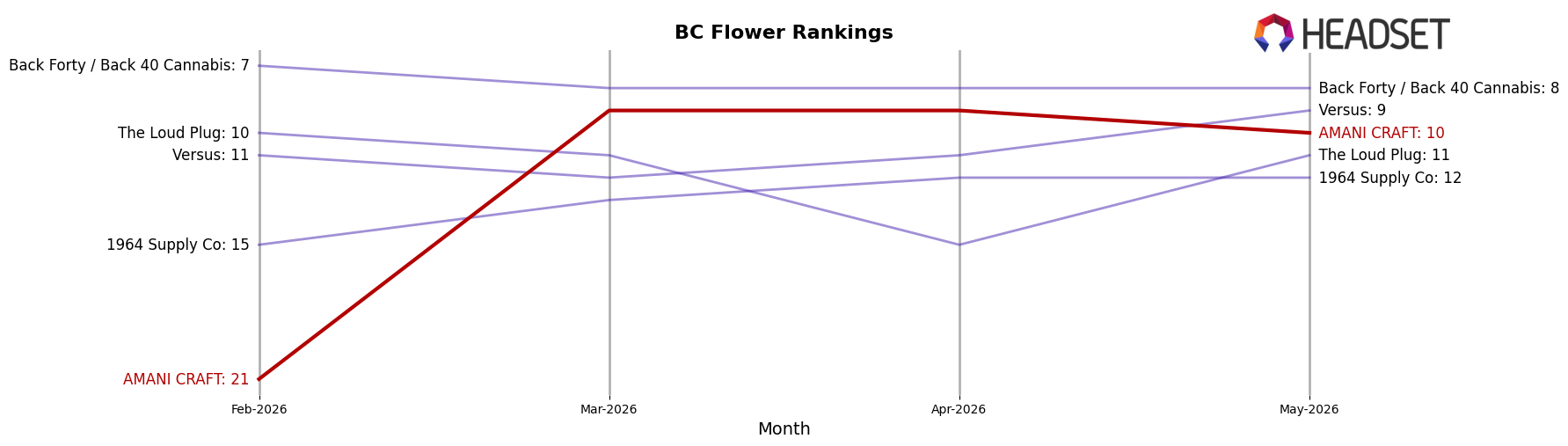 AMANI CRAFT market ranking for BC Flower