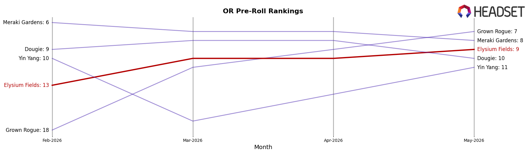 Elysium Fields market ranking for OR Pre-Roll