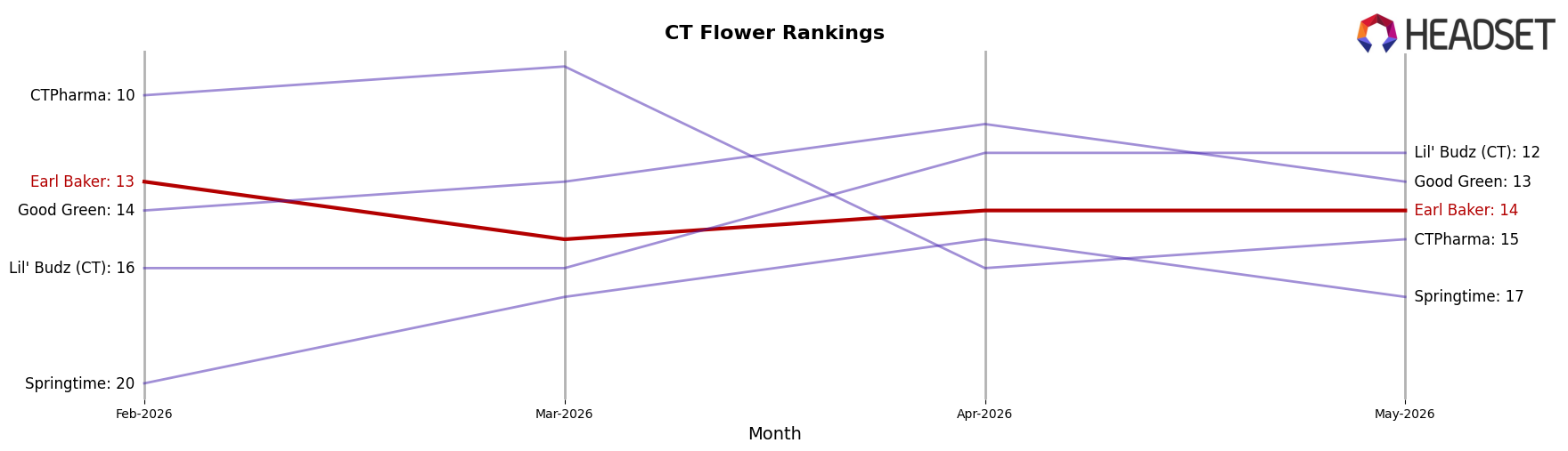 Earl Baker market ranking for CT Flower