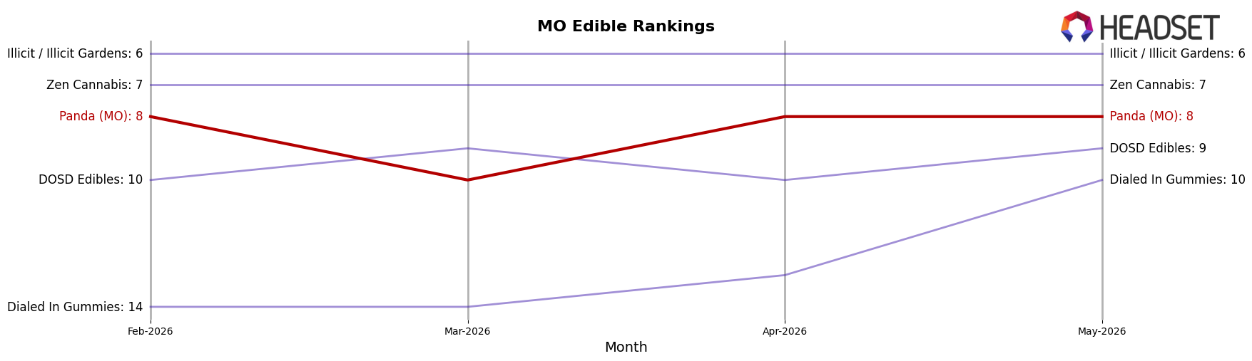 Panda (MO) market ranking for MO Edible