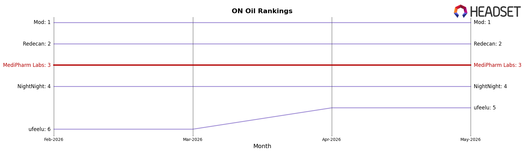 MediPharm Labs market ranking for ON Oil