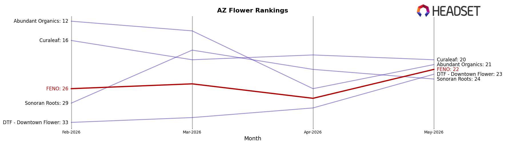 FENO market ranking for AZ Flower