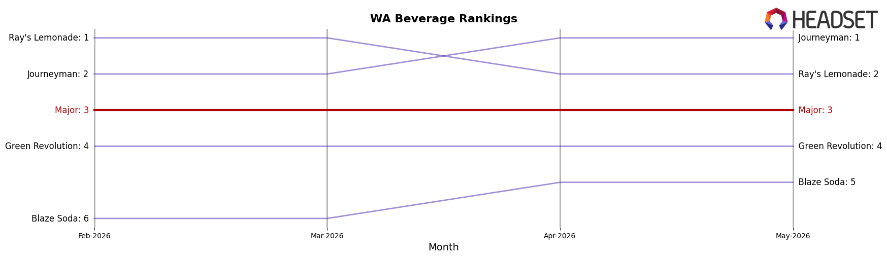 Major market ranking for WA Beverage