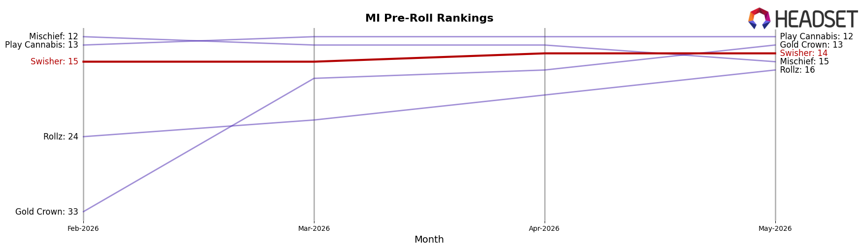 Swisher market ranking for MI Pre-Roll