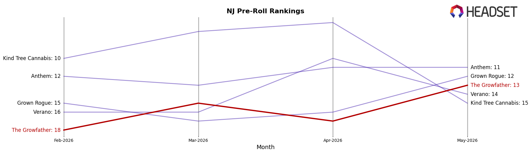 The Growfather market ranking for NJ Pre-Roll