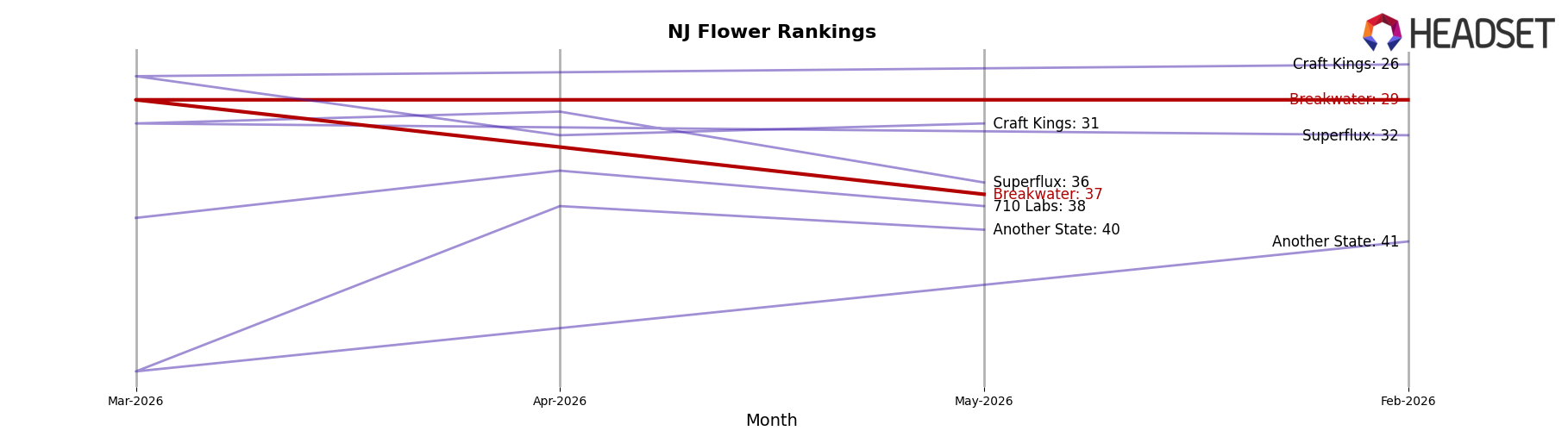 Breakwater market ranking for NJ Flower
