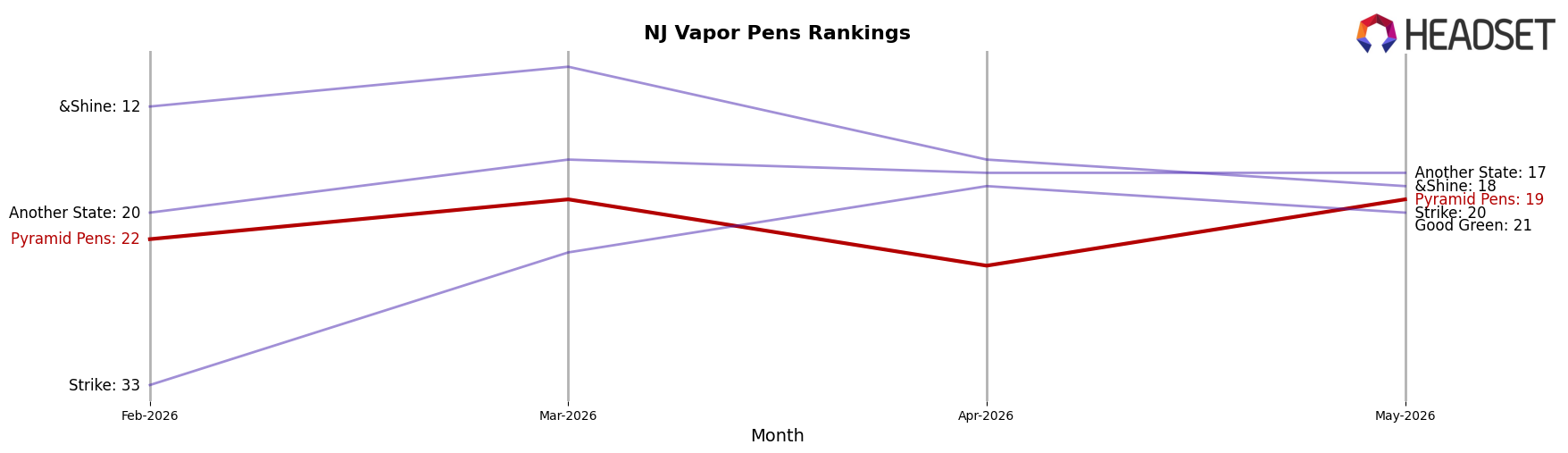 Pyramid Pens market ranking for NJ Vapor Pens