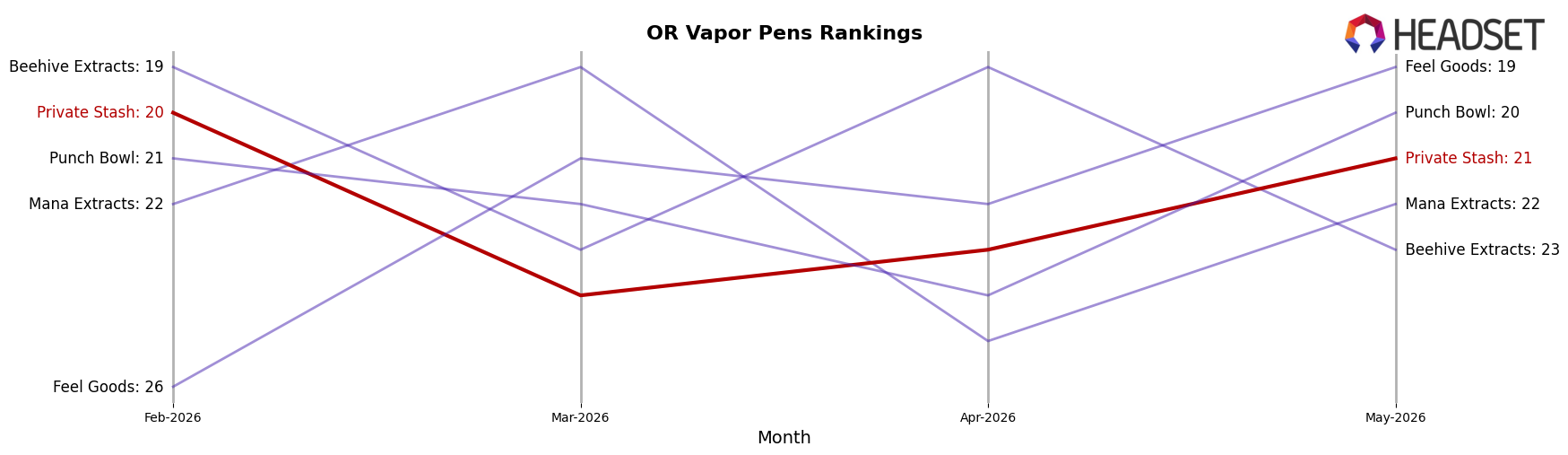 Private Stash market ranking for OR Vapor Pens