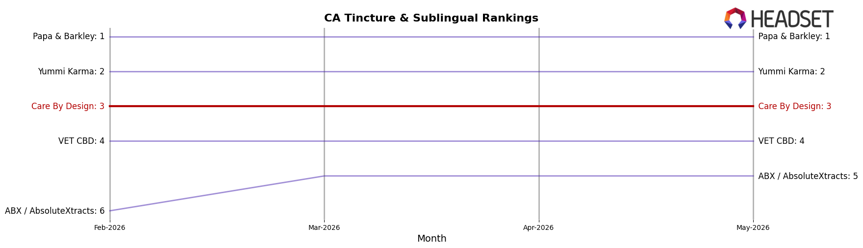 Care By Design market ranking for CA Tincture & Sublingual