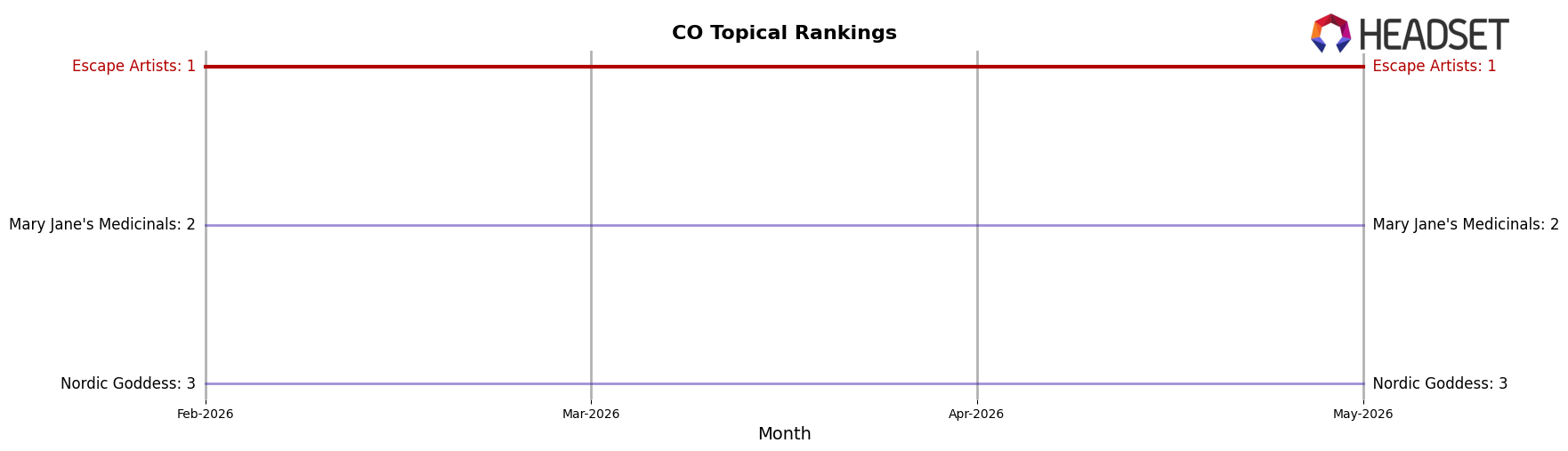 Escape Artists market ranking for CO Topical