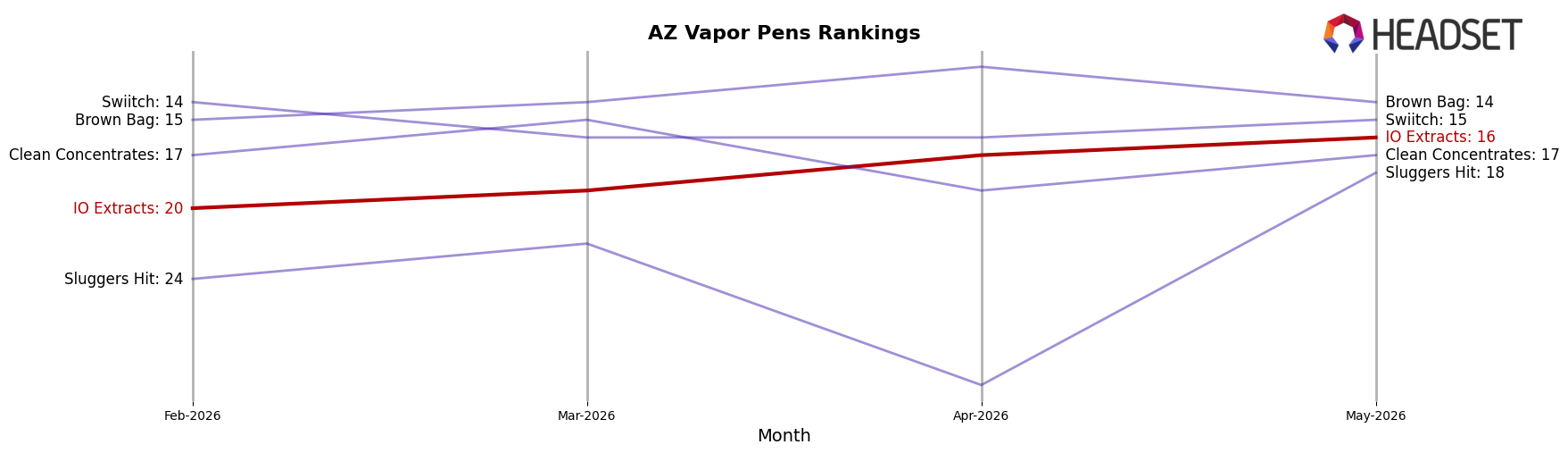 IO Extracts market ranking for AZ Vapor Pens