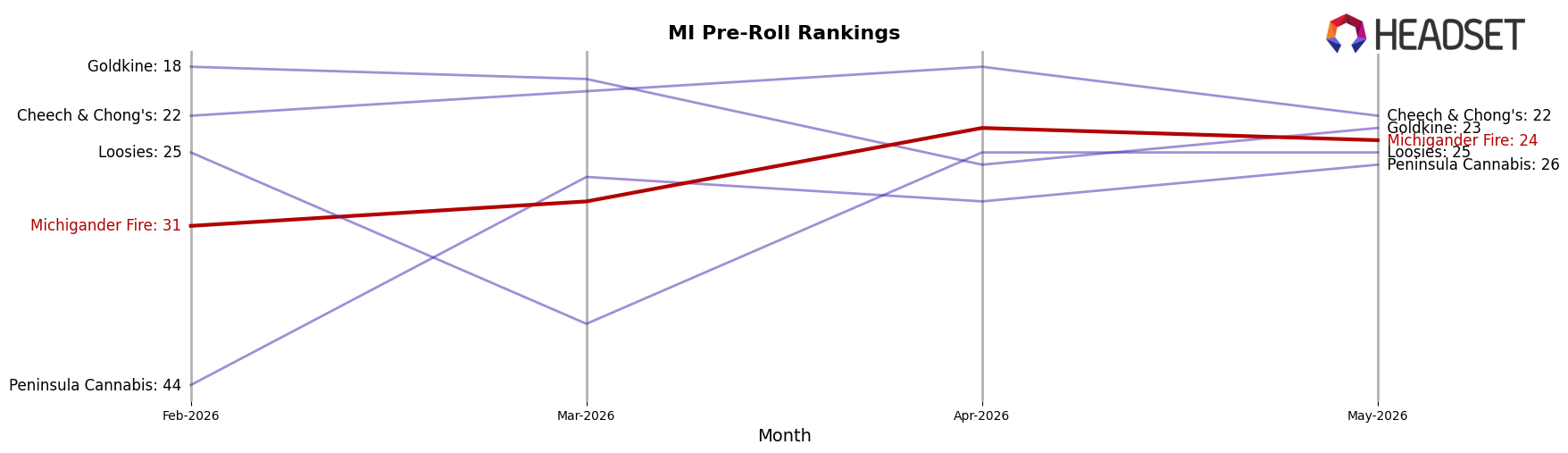 Michigander Fire market ranking for MI Pre-Roll