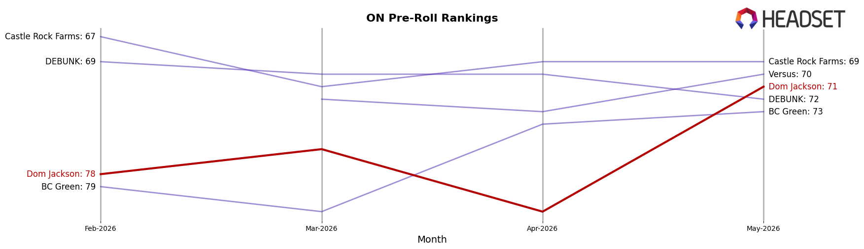 Dom Jackson market ranking for ON Pre-Roll