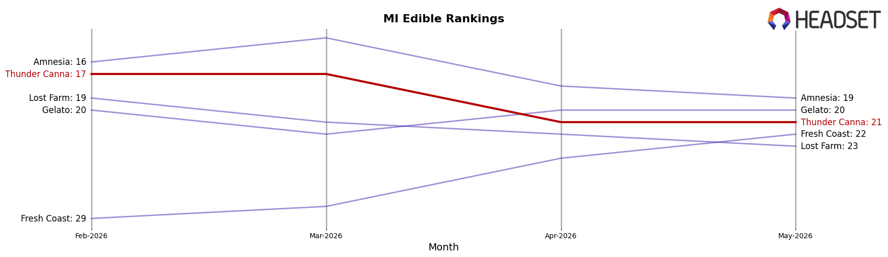 Thunder Canna market ranking for MI Edible