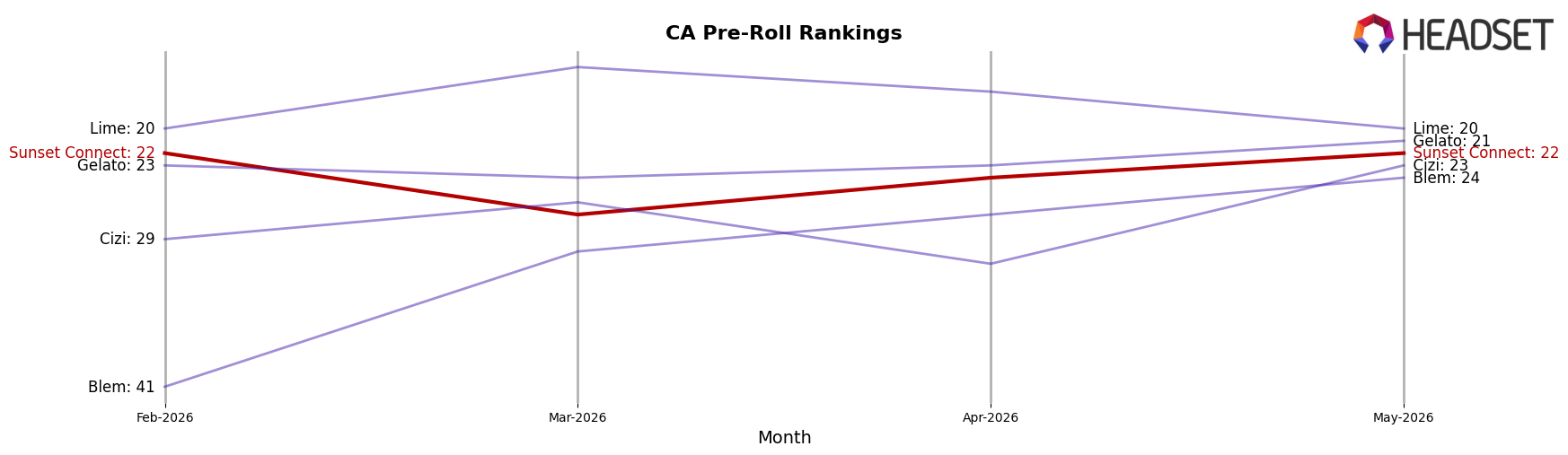 Sunset Connect market ranking for CA Pre-Roll