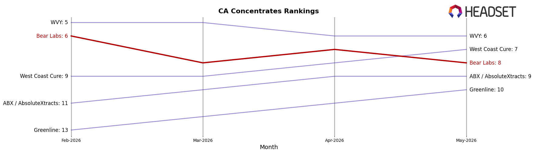 Bear Labs market ranking for CA Concentrates