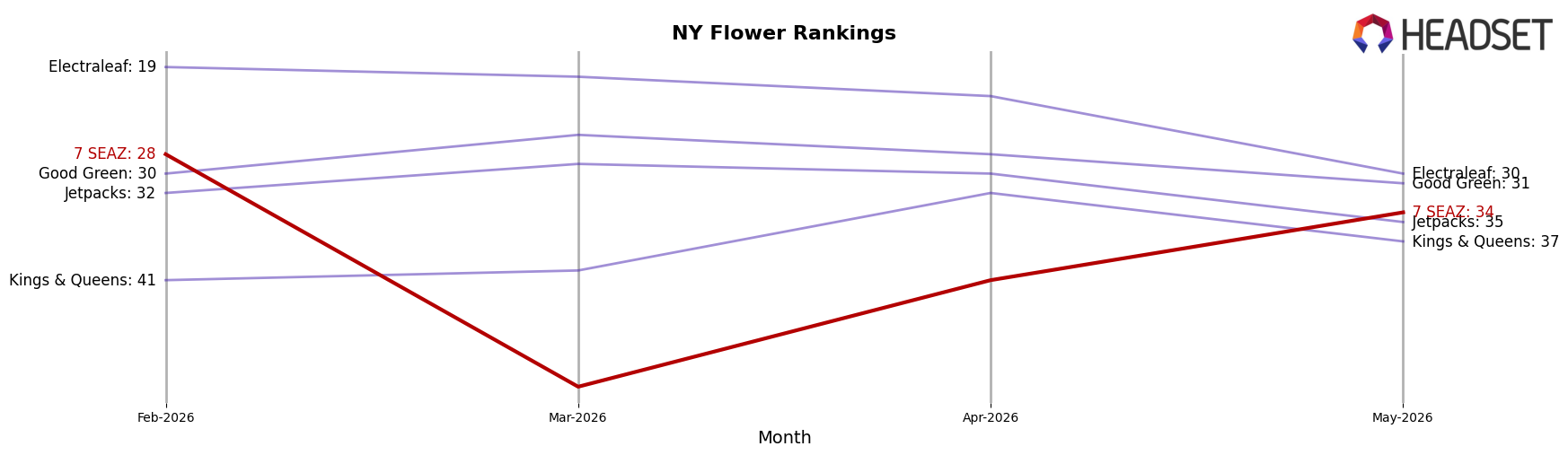 7 SEAZ market ranking for NY Flower