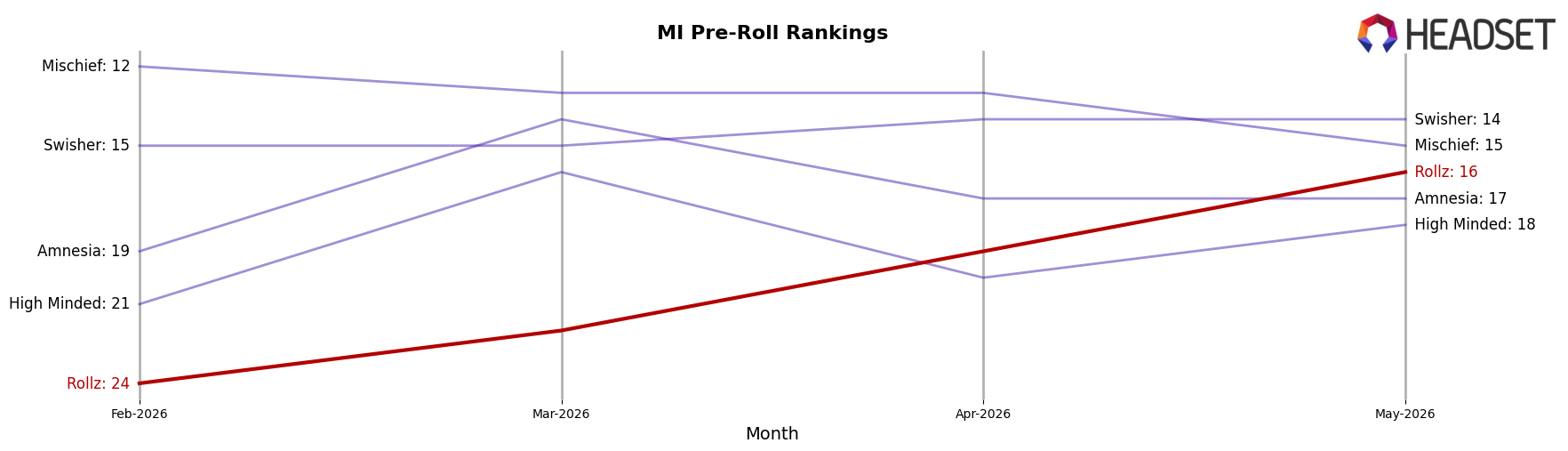 Rollz market ranking for MI Pre-Roll