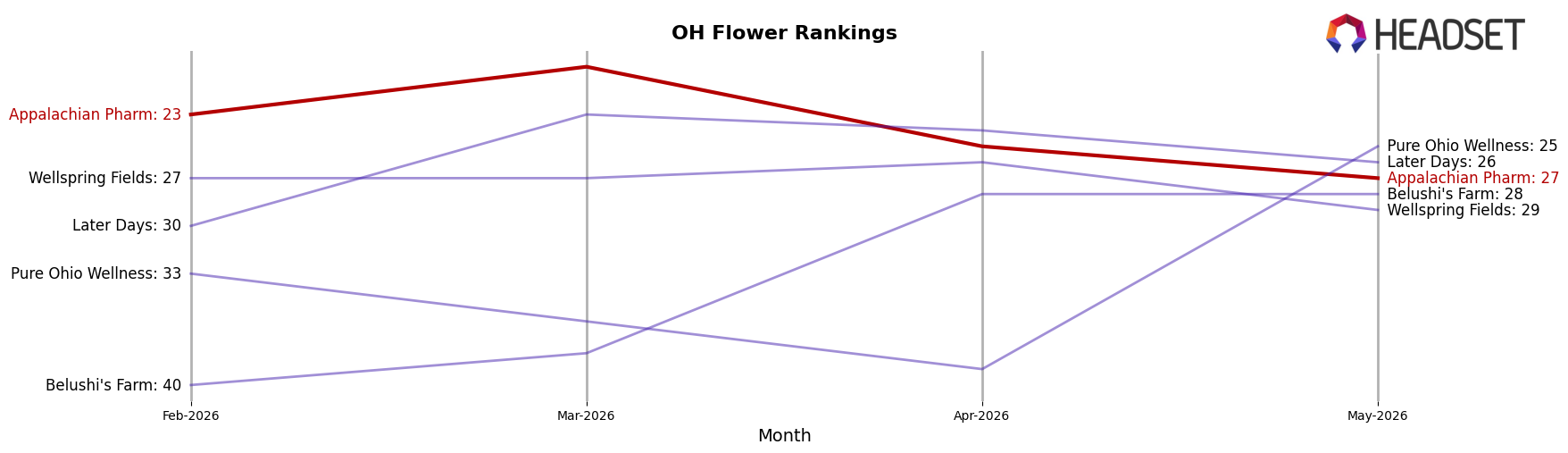 Appalachian Pharm market ranking for OH Flower