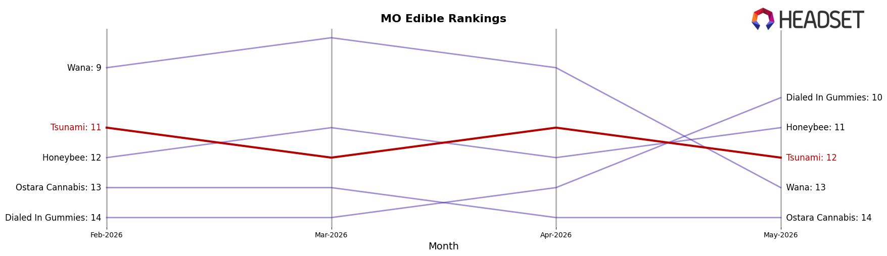 Tsunami market ranking for MO Edible