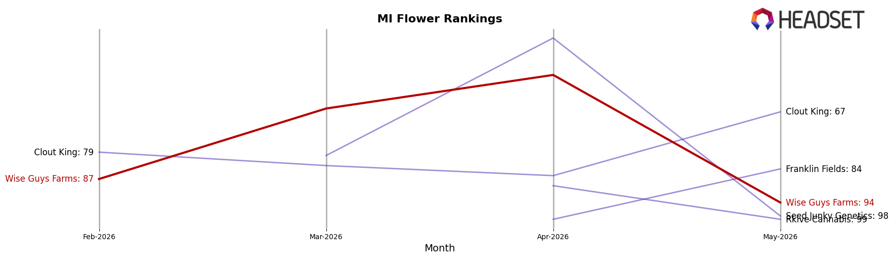 Wise Guys Farms market ranking for MI Flower