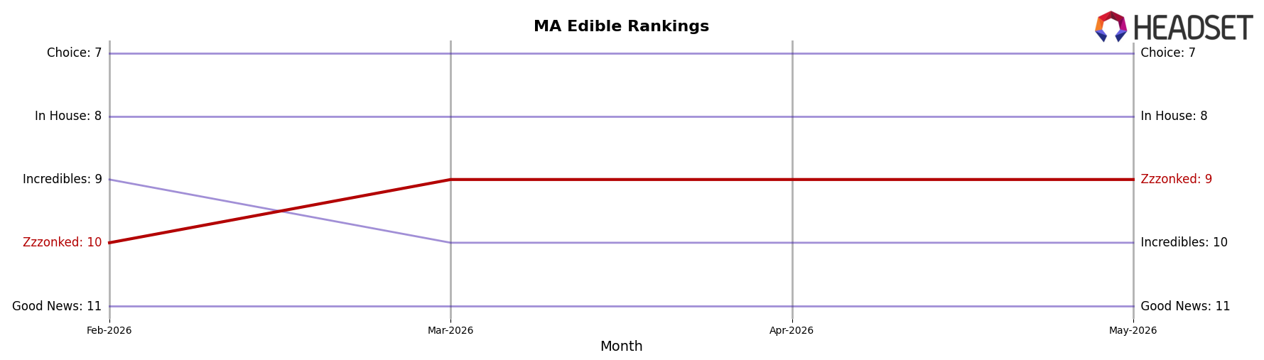 Zzzonked market ranking for MA Edible
