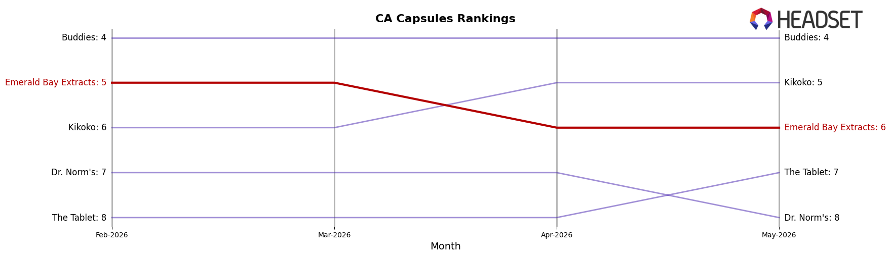 Emerald Bay Extracts market ranking for CA Capsules