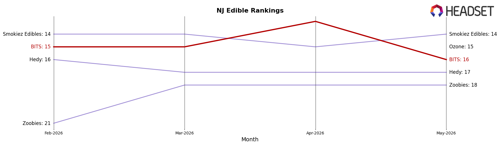 BITS market ranking for NJ Edible