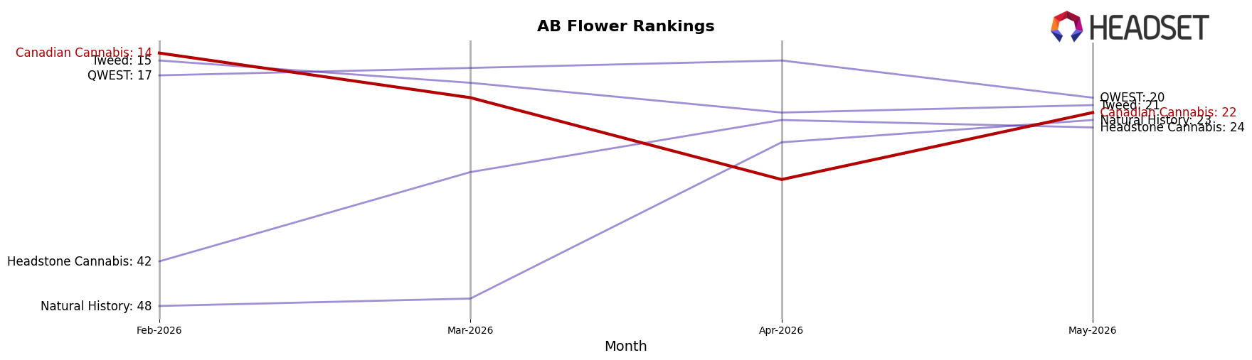 Canadian Cannabis market ranking for AB Flower