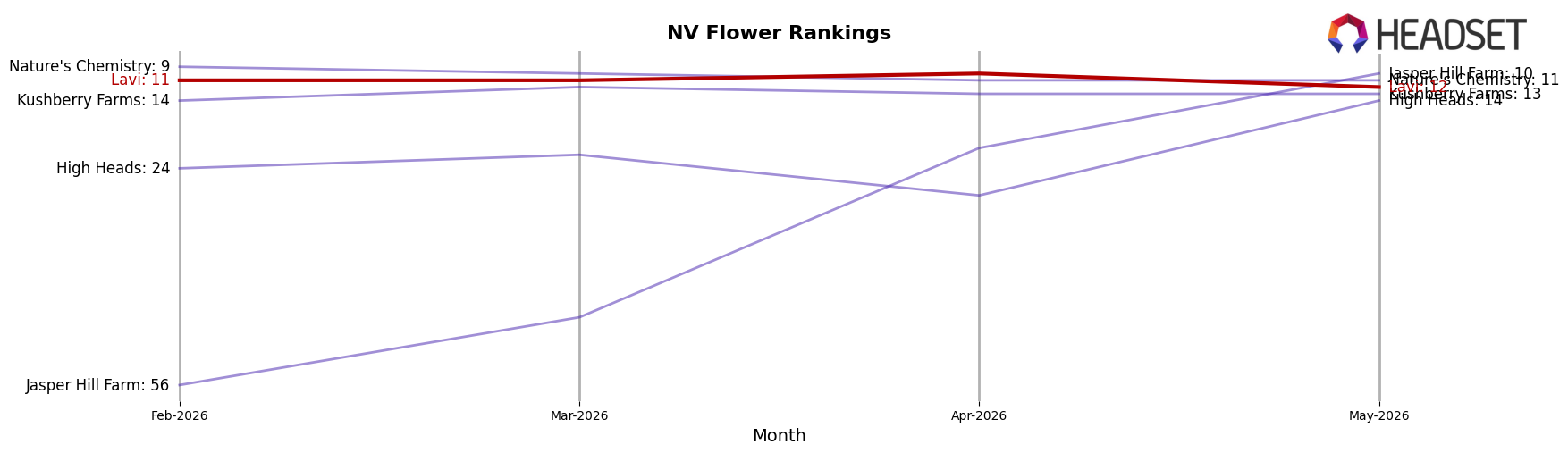 Lavi market ranking for NV Flower