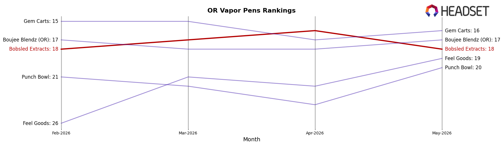 Bobsled Extracts market ranking for OR Vapor Pens