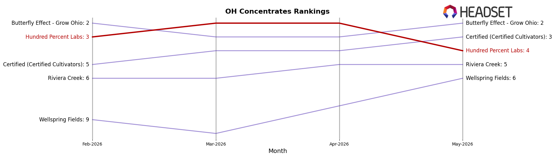 Hundred Percent Labs market ranking for OH Concentrates