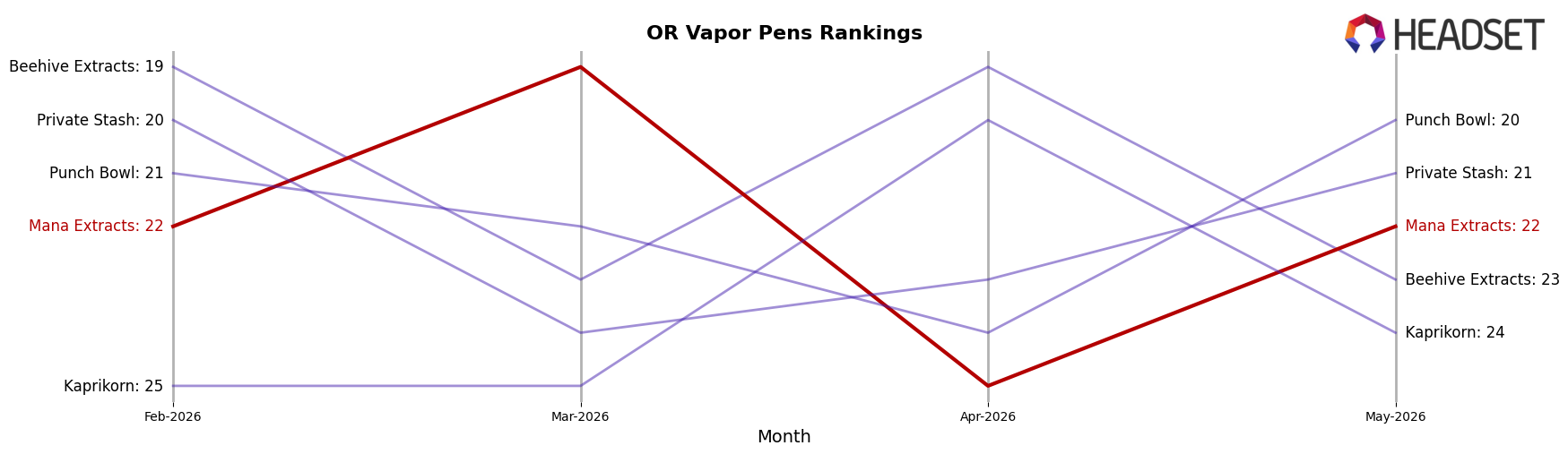 Mana Extracts market ranking for OR Vapor Pens