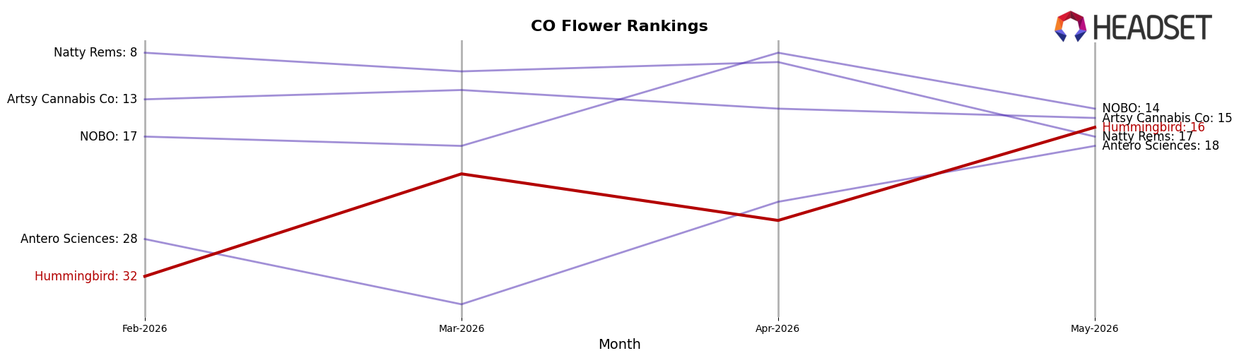 Hummingbird market ranking for CO Flower