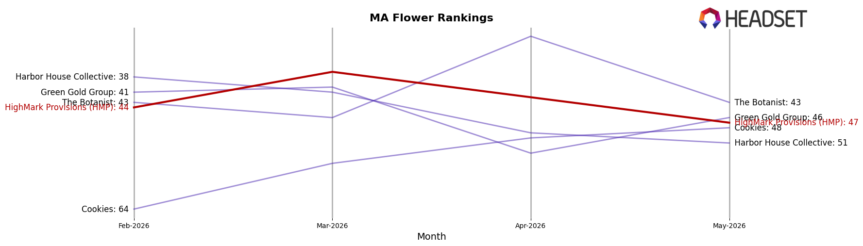 HighMark Provisions (HMP) market ranking for MA Flower