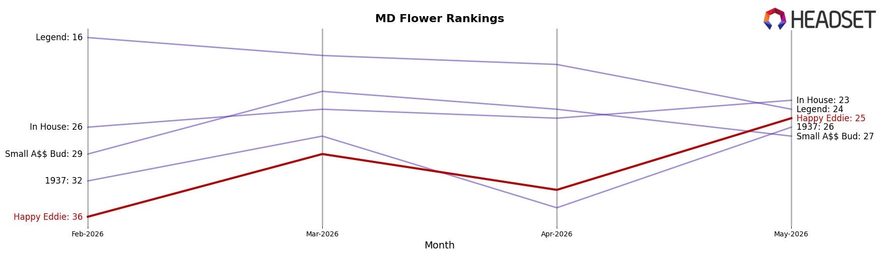 Happy Eddie market ranking for MD Flower