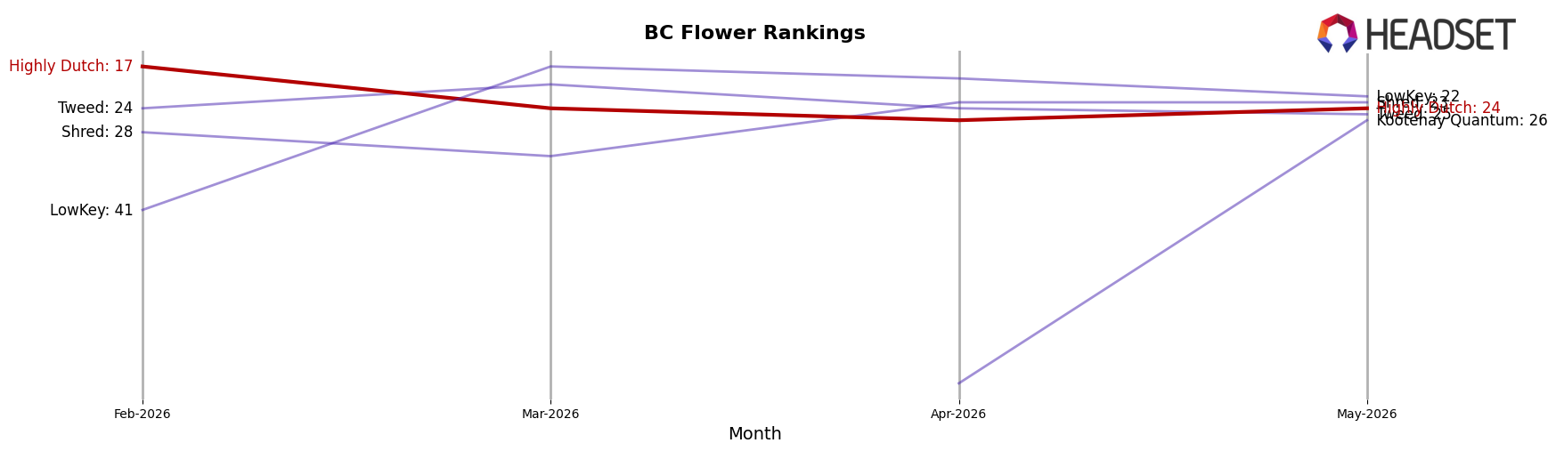 Highly Dutch market ranking for BC Flower
