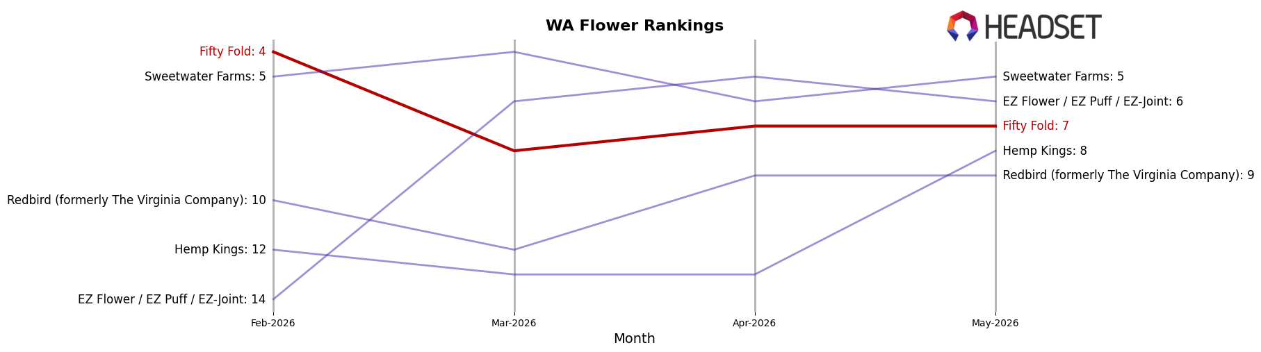 Fifty Fold market ranking for WA Flower