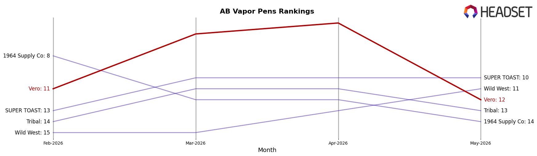 Vero market ranking for AB Vapor Pens