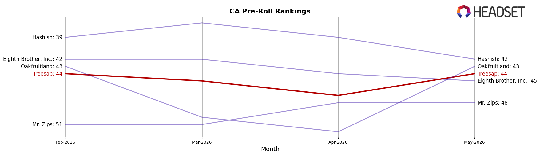 Treesap market ranking for CA Pre-Roll