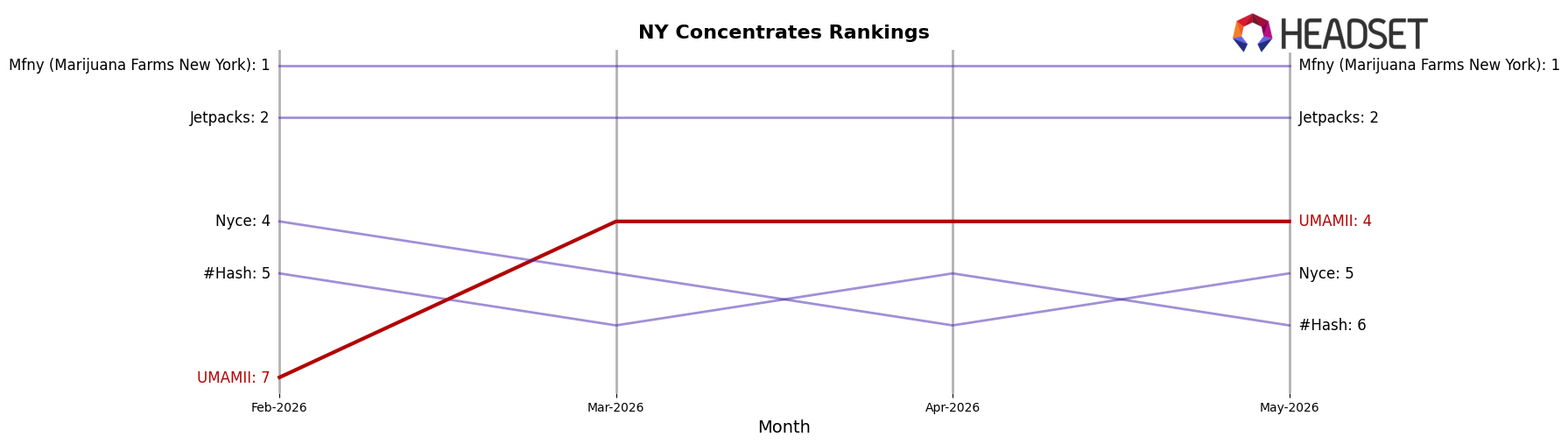 UMAMII market ranking for NY Concentrates