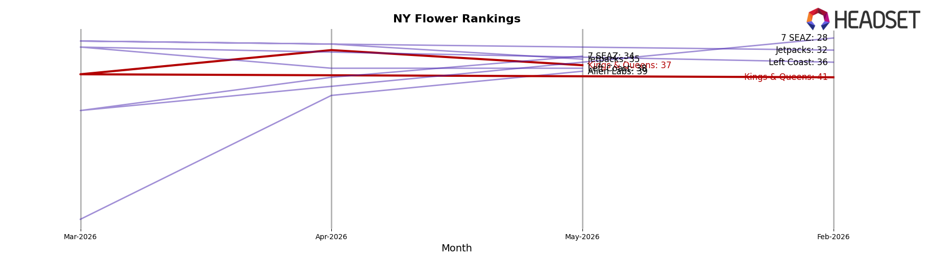 Kings & Queens market ranking for NY Flower