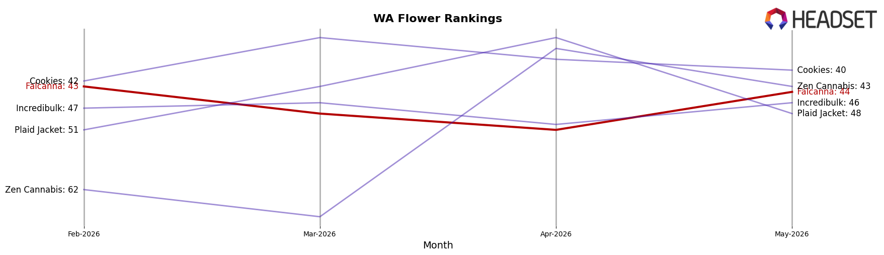 Falcanna market ranking for WA Flower