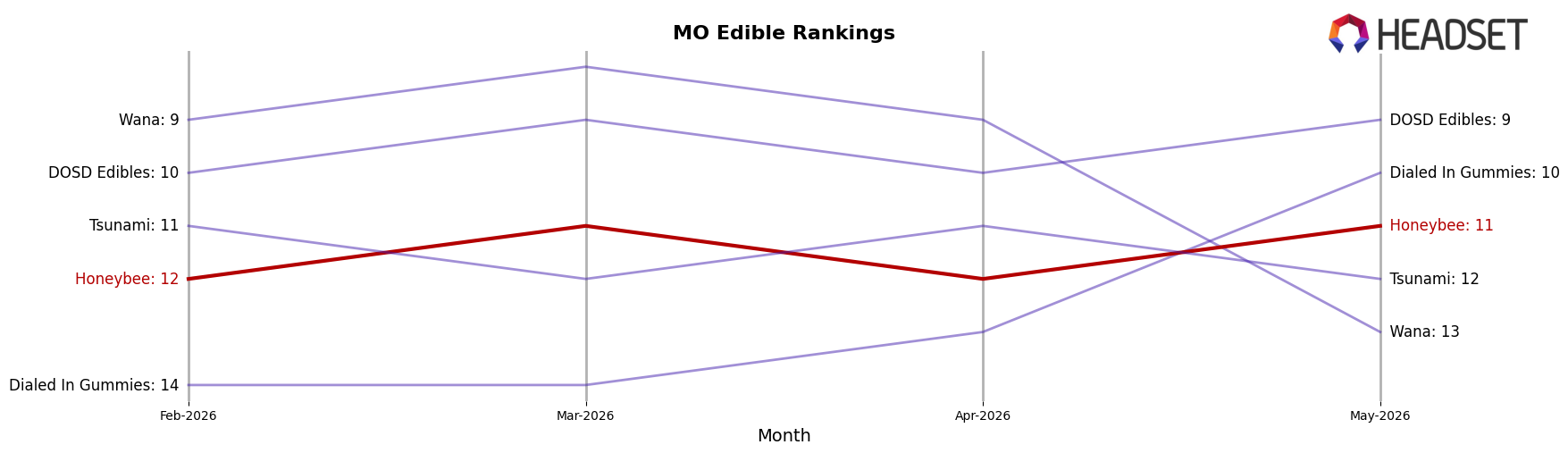 Honeybee market ranking for MO Edible