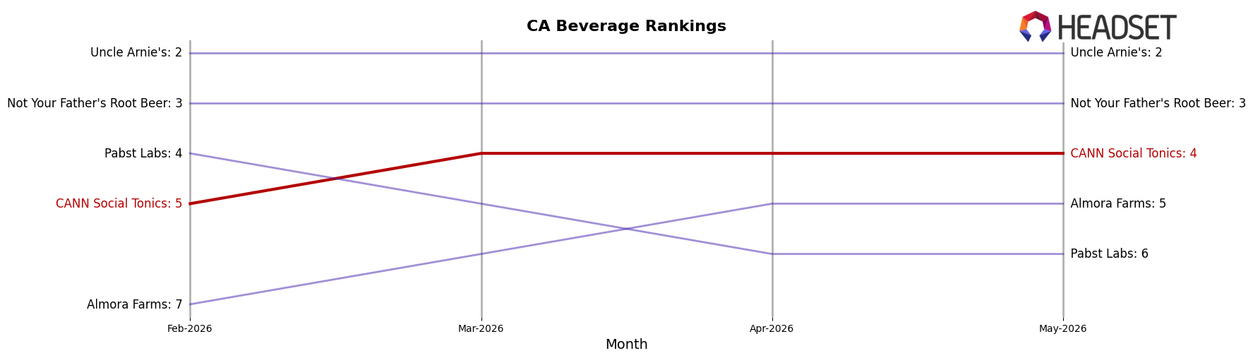 CANN Social Tonics market ranking for CA Beverage