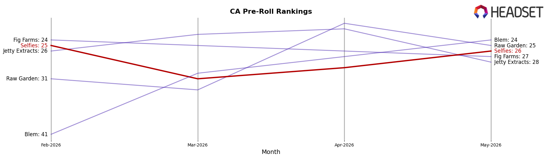 Selfies market ranking for CA Pre-Roll
